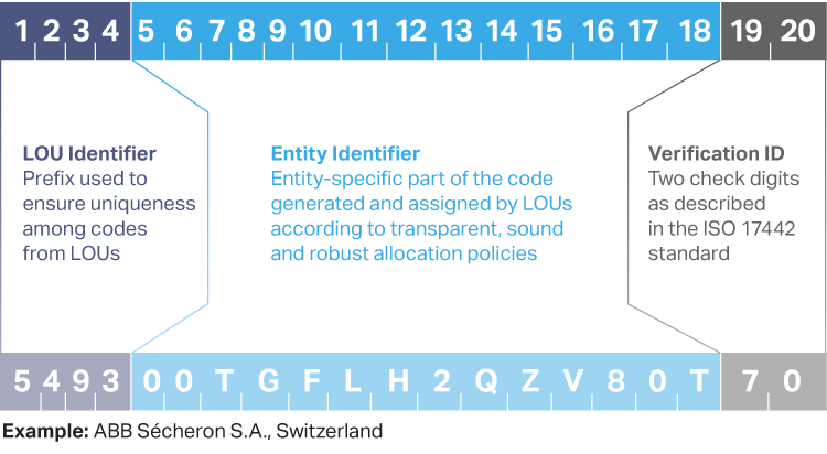 lei-structure-format-of-the-20-digit-lei-number